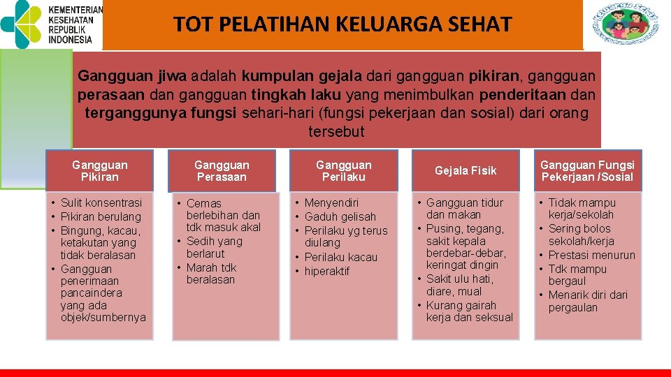 TOT PELATIHAN KELUARGA SEHAT Gangguan jiwa adalah kumpulan gejala dari gangguan pikiran, gangguan perasaan TOT PELATIHAN KELUARGA SEHAT Gangguan jiwa adalah kumpulan gejala dari gangguan pikiran, gangguan perasaan