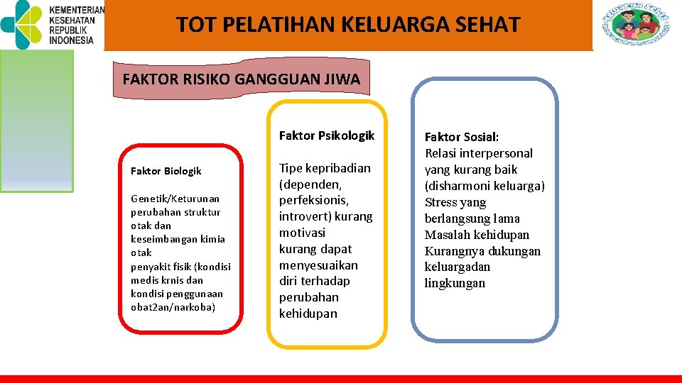 TOT PELATIHAN KELUARGA SEHAT FAKTOR RISIKO GANGGUAN JIWA Faktor Biologik Genetik/Keturunan perubahan struktur otak TOT PELATIHAN KELUARGA SEHAT FAKTOR RISIKO GANGGUAN JIWA Faktor Biologik Genetik/Keturunan perubahan struktur otak