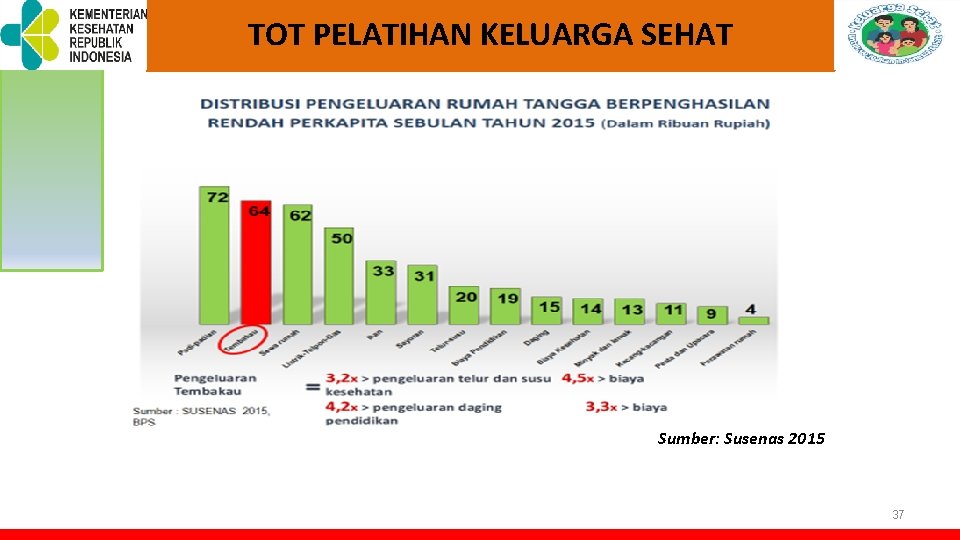 TOT PELATIHAN KELUARGA SEHAT Sumber: Susenas 2015 37 TOT PELATIHAN KELUARGA SEHAT Sumber: Susenas 2015 37