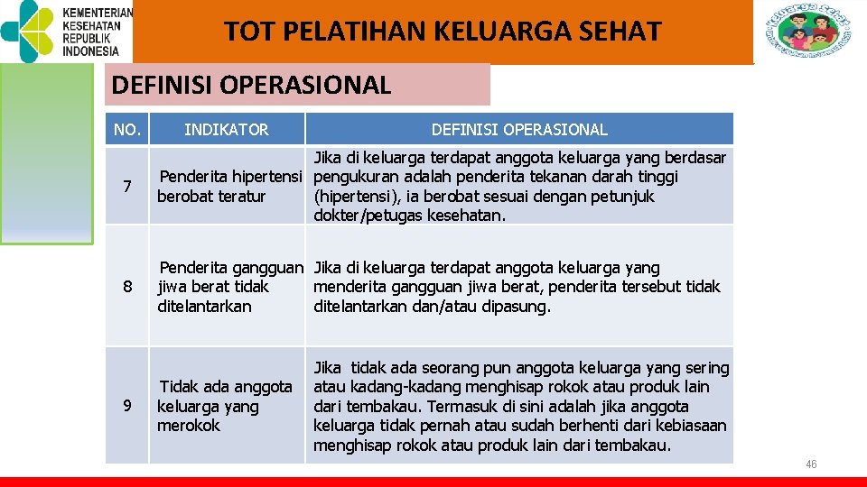 TOT PELATIHAN KELUARGA SEHAT DEFINISI OPERASIONAL NO. INDIKATOR DEFINISI OPERASIONAL 7 Jika di keluarga TOT PELATIHAN KELUARGA SEHAT DEFINISI OPERASIONAL NO. INDIKATOR DEFINISI OPERASIONAL 7 Jika di keluarga