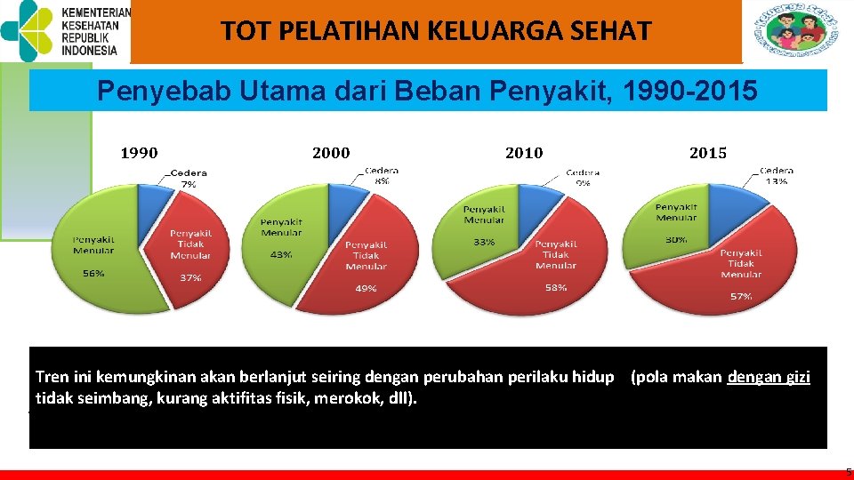 TOT PELATIHAN KELUARGA SEHAT Penyebab Utama dari Beban Penyakit, 1990 -2015 1990 2000 2015 TOT PELATIHAN KELUARGA SEHAT Penyebab Utama dari Beban Penyakit, 1990 -2015 1990 2000 2015