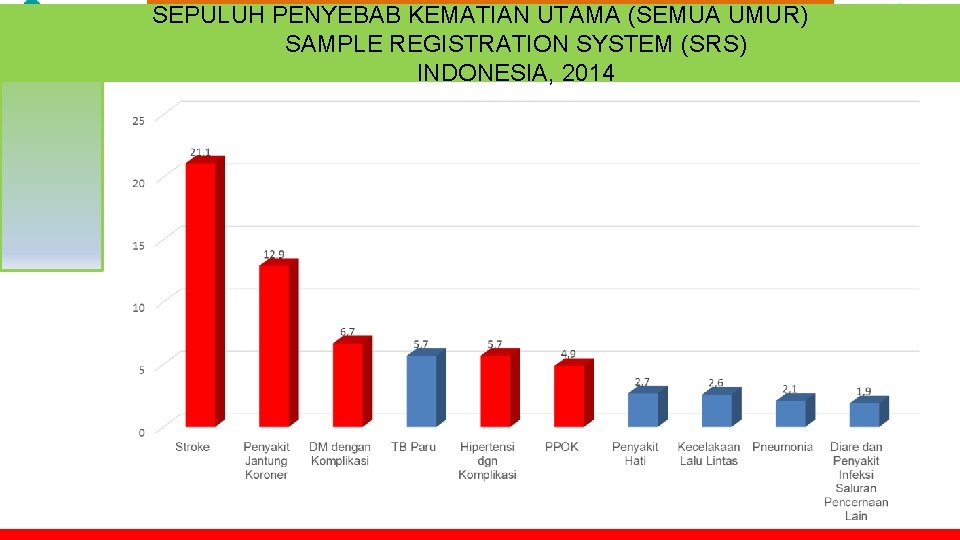 SEPULUH PENYEBAB KEMATIAN UTAMA (SEMUA UMUR) TOT PELATIHAN KELUARGA SEHAT SAMPLE REGISTRATION SYSTEM (SRS) SEPULUH PENYEBAB KEMATIAN UTAMA (SEMUA UMUR) TOT PELATIHAN KELUARGA SEHAT SAMPLE REGISTRATION SYSTEM (SRS)