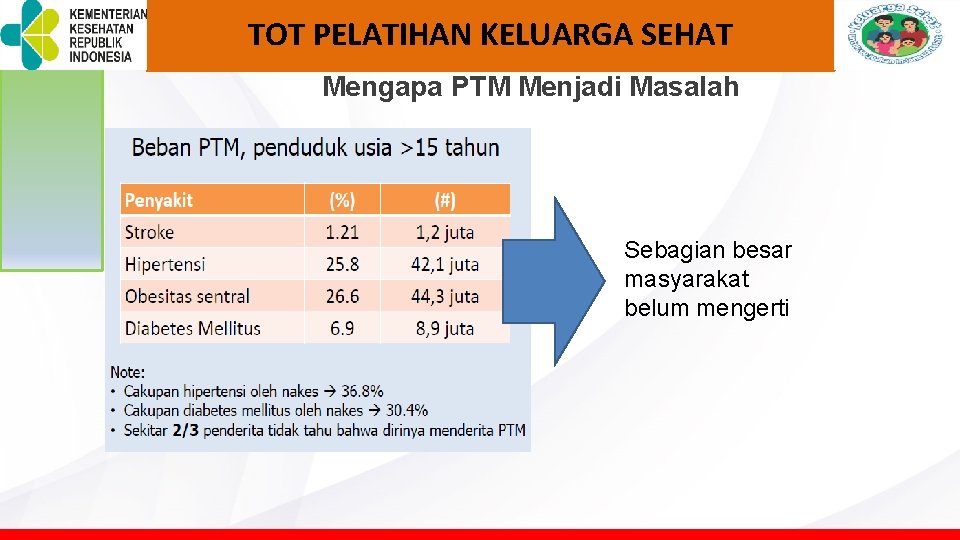TOT PELATIHAN KELUARGA SEHAT Mengapa PTM Menjadi Masalah Sebagian besar masyarakat belum mengerti TOT PELATIHAN KELUARGA SEHAT Mengapa PTM Menjadi Masalah Sebagian besar masyarakat belum mengerti