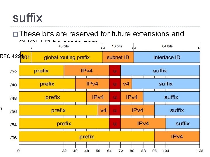 suffix � These bits are reserved for future extensions and SHOULD be set to