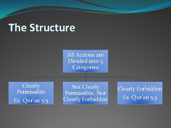 The Structure All Actions are Divided into 3 Categories Clearly Permissible Ex. Qur’an 5: