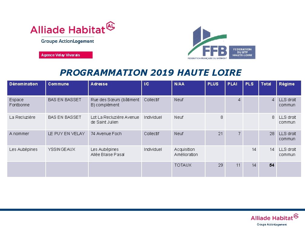 Agence Velay Vivarais PROGRAMMATION 2019 HAUTE LOIRE Dénomination Commune Adresse I/C N/AA Espace Fontbonne