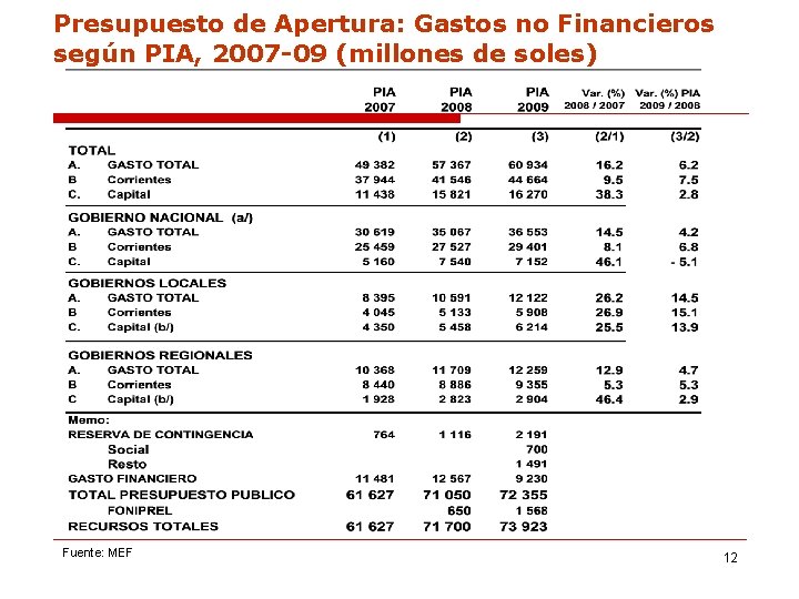 Presupuesto de Apertura: Gastos no Financieros según PIA, 2007 -09 (millones de soles) Fuente: