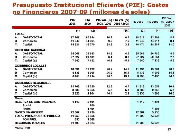 Presupuesto Institucional Eficiente (PIE): Gastos no Financieros 2007 -09 (millones de soles) Fuente: MEF