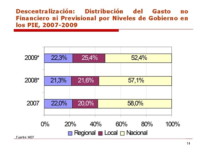 Descentralización: Distribución del Gasto no Financiero ni Previsional por Niveles de Gobierno en los