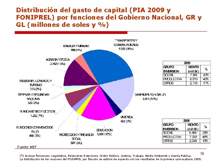 Distribución del gasto de capital (PIA 2009 y FONIPREL) por funciones del Gobierno Nacional,