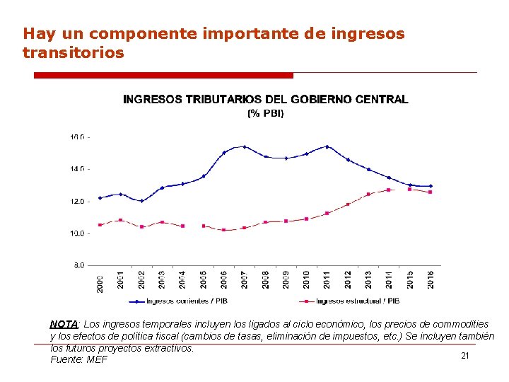 Hay un componente importante de ingresos transitorios NOTA: Los ingresos temporales incluyen los ligados