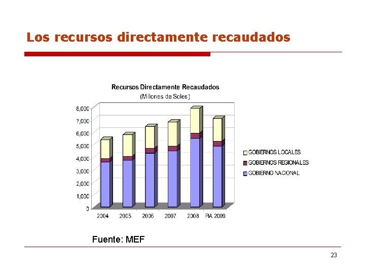 Los recursos directamente recaudados Fuente: MEF 23 