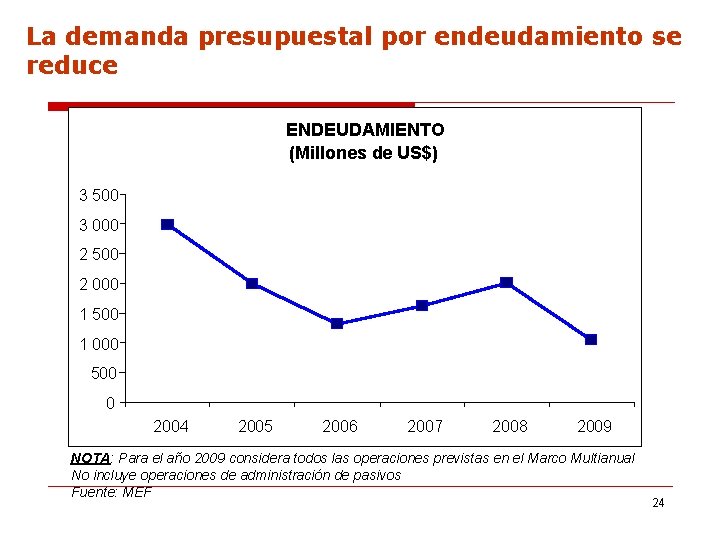 La demanda presupuestal por endeudamiento se reduce ENDEUDAMIENTO (Millones de US$) 3 500 3