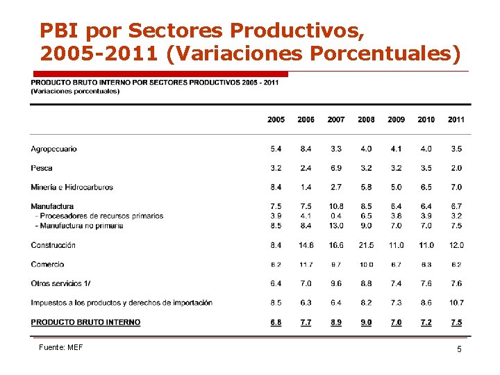 PBI por Sectores Productivos, 2005 -2011 (Variaciones Porcentuales) Fuente: MEF 5 