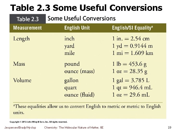 Table 2. 3 Some Useful Conversions Jespersen/Brady/Hyslop Chemistry: The Molecular Nature of Matter, 6