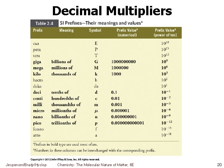 Decimal Multipliers Jespersen/Brady/Hyslop Chemistry: The Molecular Nature of Matter, 6 E 20 
