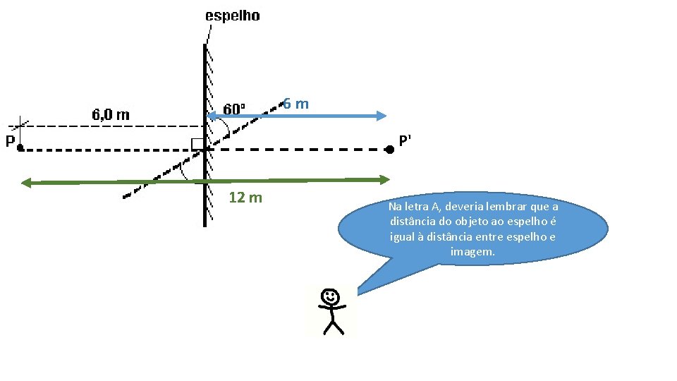 6 m P' 12 m Na letra A, deveria lembrar que a distância do