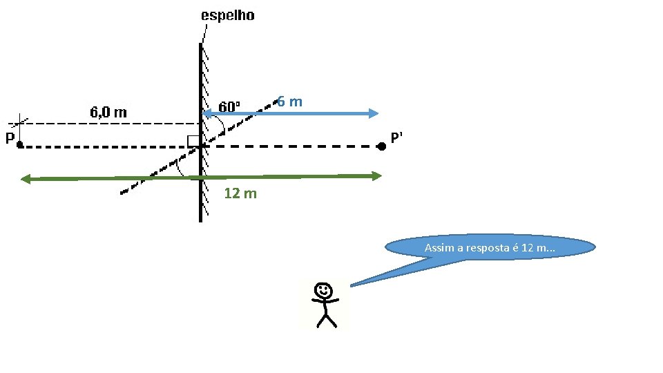 6 m P' 12 m Assim a resposta é 12 m. . . 