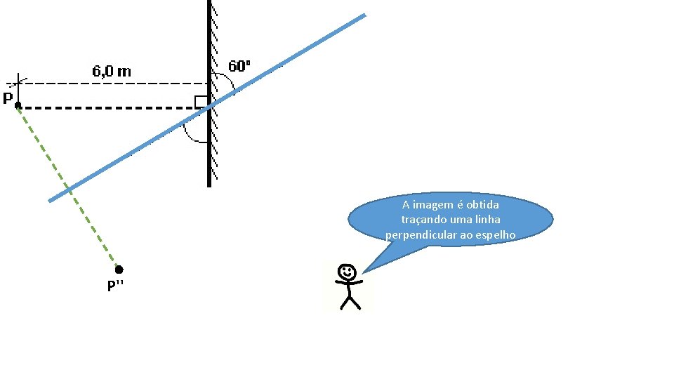 A imagem é obtida traçando uma linha perpendicular ao espelho P'' 