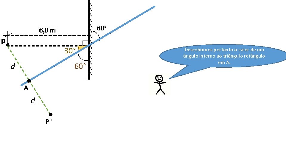 30° d 60° A d P'' Descobrimos portanto o valor de um ângulo interno