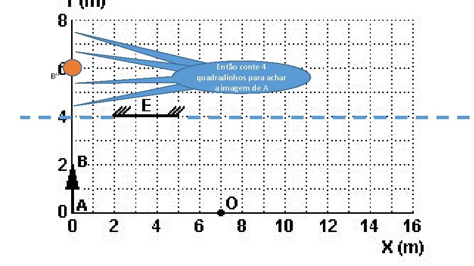 B’’ Então conte 4 quadradinhos Temos para 2. . . 1. . . achar