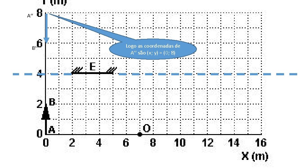 A’’ B’’ Logo as coordenadas de A’’ são (x; y) = (0; 8) 