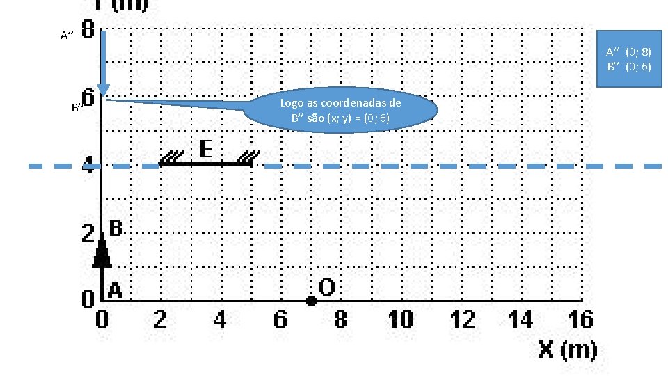A’’ (0; 8) B’’ (0; 6) B’’ Logo as coordenadas de B’’ são (x;
