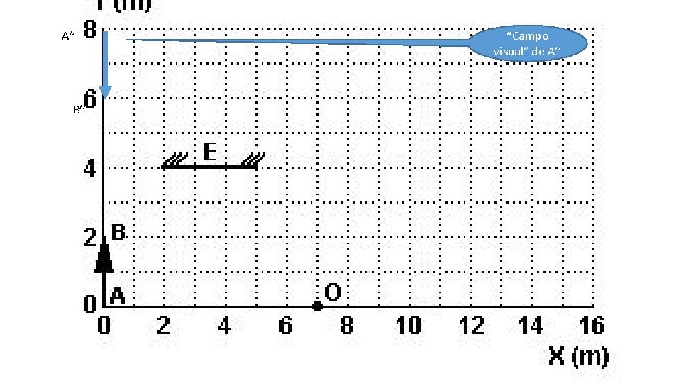 A’’ B’’ “Campo visual” de A’’ 