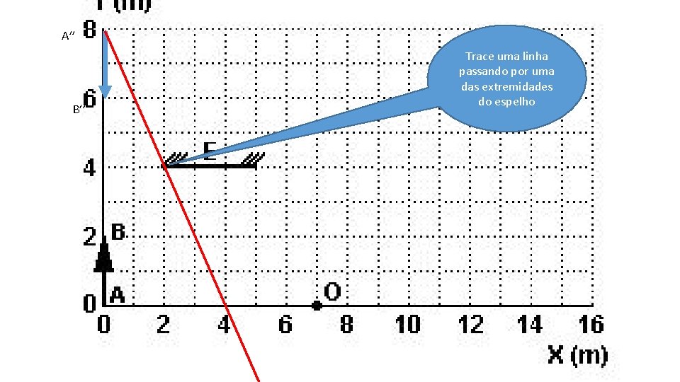 A’’ B’’ Trace uma linha passando por uma das extremidades do espelho 