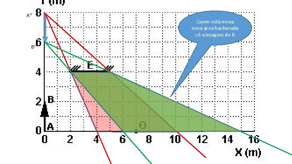 A’’ B’’ Quem está nessa nova área hachurada vê a imagem de B 
