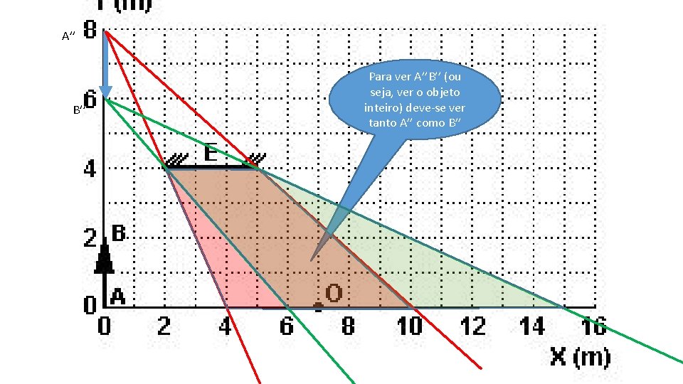 A’’ B’’ Para ver A’’B’’ (ou seja, ver o objeto inteiro) deve-se ver tanto