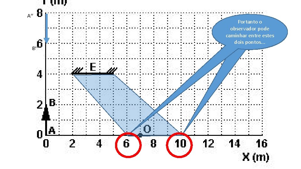 A’’ B’’ Portanto o observador pode caminhar entre estes dois pontos. . . 