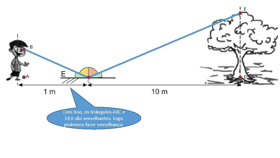 E B A C Com isso, os triângulos ABC e DEA são semelhantes. Logo