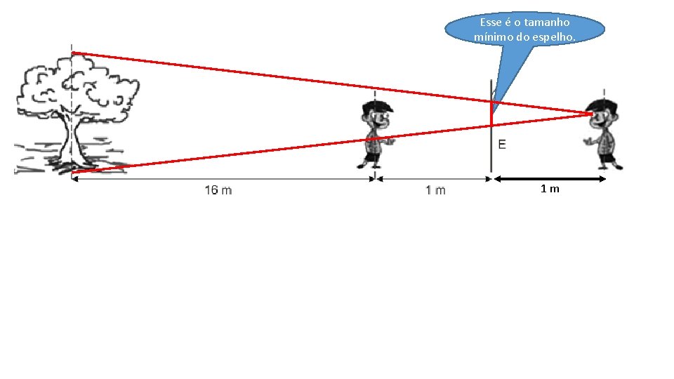 Esse é o tamanho mínimo do espelho. 1 m 
