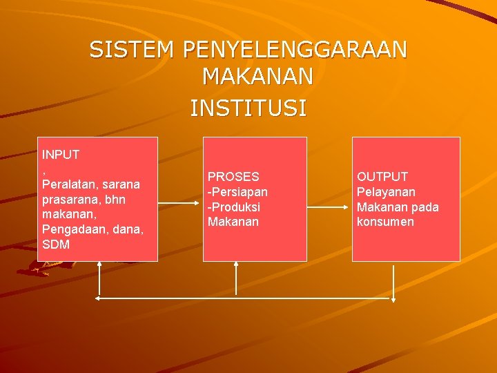 SISTEM PENYELENGGARAAN MAKANAN INSTITUSI INPUT , Peralatan, sarana prasarana, bhn makanan, Pengadaan, dana, SDM