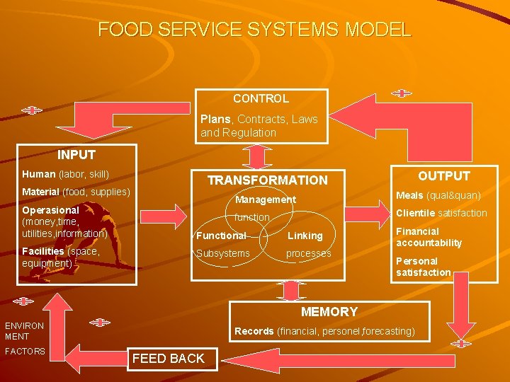 FOOD SERVICE SYSTEMS MODEL CONTROL Plans, Contracts, Laws and Regulation INPUT Human (labor, skill)