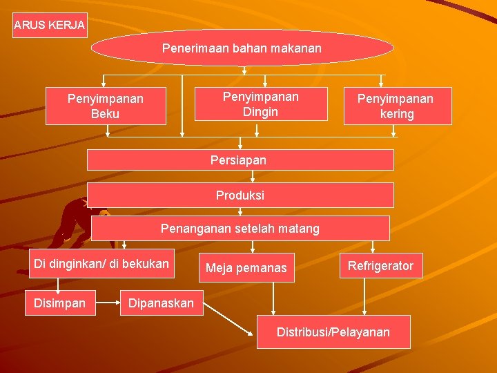 ARUS KERJA Penerimaan bahan makanan Penyimpanan Dingin Penyimpanan Beku Penyimpanan kering Persiapan Produksi Penanganan