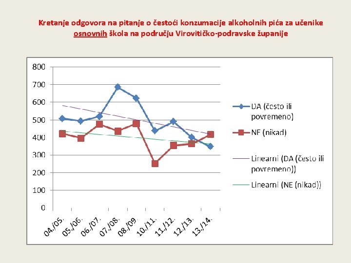 Kretanje odgovora na pitanje o čestoći konzumacije alkoholnih pića za učenike osnovnih škola na