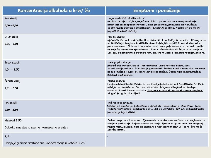 Koncentracija alkohola u krvi/ ‰ Prvi stadij 0, 00 – 0, 50 Drugi stadij