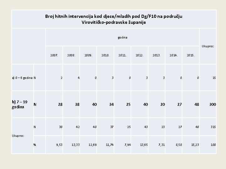 Broj hitnih intervencija kod djece/mladih pod Dg/F 10 na području Virovitičko-podravske županije godina Ukupno: