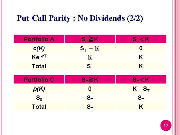 Put-Call Parity : No Dividends (2/2) Portfolio A c(K) Ke -r. T Total ST≧K