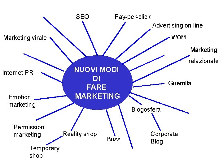 SEO Pay-per-click Advertising on line WOM Marketing virale Marketing relazionale Internet PR Emotion marketing