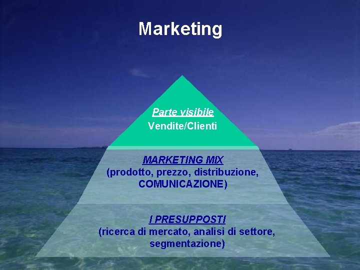 Marketing Parte visibile Vendite/Clienti MARKETING MIX (prodotto, prezzo, distribuzione, COMUNICAZIONE) I PRESUPPOSTI (ricerca di