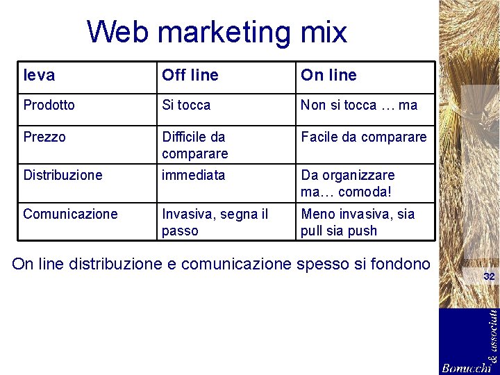 Web marketing mix leva Off line On line Prodotto Si tocca Non si tocca