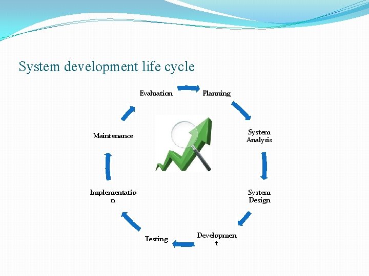 System development life cycle Evaluation Planning Maintenance System Analysis Implementatio n System Design Testing