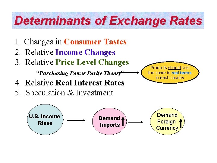 Determinants of Exchange Rates 1. Changes in Consumer Tastes 2. Relative Income Changes 3.