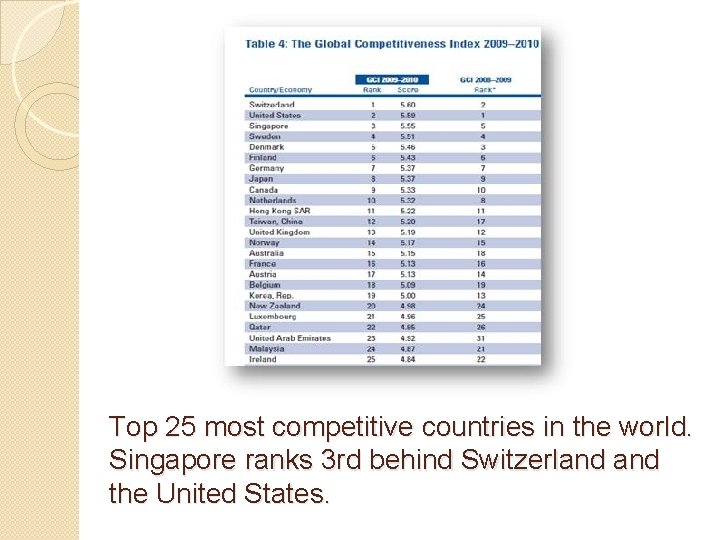 Top 25 most competitive countries in the world. Singapore ranks 3 rd behind Switzerland