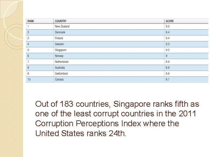 Out of 183 countries, Singapore ranks fifth as one of the least corrupt countries