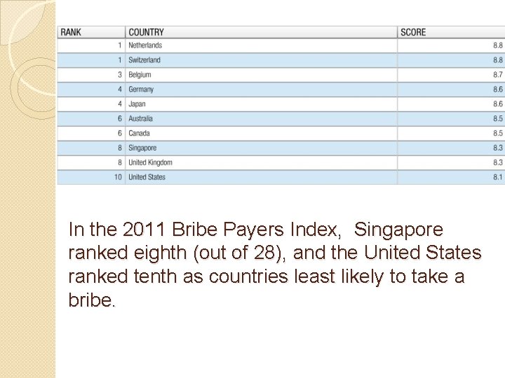 In the 2011 Bribe Payers Index, Singapore ranked eighth (out of 28), and the