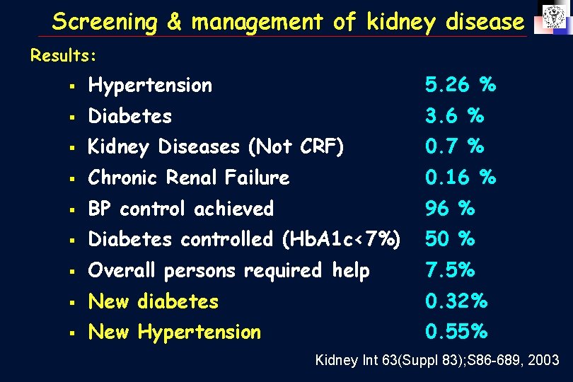 Screening & management of kidney disease Results: § Hypertension 5. 26 % § Diabetes